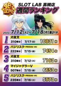 【画像あり】6.5号機さん今週も稼働が良すぎる